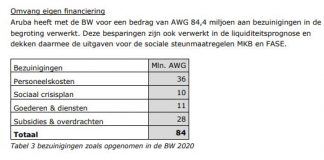 Aruba a cumpli, cortando 84 miyon di gasto, segun carta di CAFT di 24 di juni