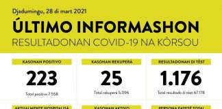 Situacion birando serio na Curacao: 223 caso nobo awe
