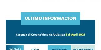 Aruba: 47 caso nobo, 37 den hospital