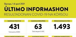 431 caso y 3 morto na Curacao
