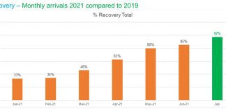 Aruba a ricibi 100.178 bishitante durante luna di juli