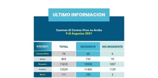 Aruba tin 803 caso activo di COVID-19 Aruba 803 Casonan Covid-19 Solo di pueblo
