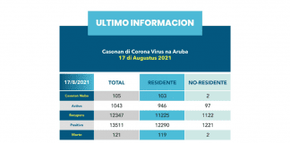 105 caso nobo, 61 den hospital, di cual 12 ta na Colombia