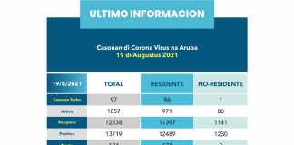3 morto mas cual ningun tabata vacuna, 97 caso nobo, 70 den hospital for di cual 13 ta na Colombia