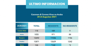 118 caso nobo, 83 den hospital di cual 14 na Colombia