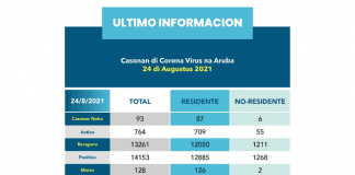 Covid Update: 93 caso nobo, 764 caso activo, 66 den hospital