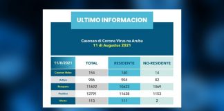 154 Caso nobo, 2 Morto, 40 persona den Hospital