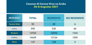 Covid Update: 4 morto