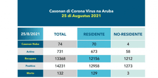 Covid Update: 4 morto mas, 3 local y 1 indocumenta