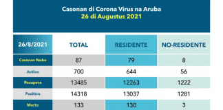 Covid Update: 87 caso nobo, 1 morto, 71 hospitalisa
