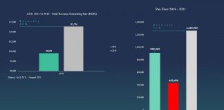 88% di e cantidad di pasaheronan cu a biaha for di Aruba na Augustus 2019 a wordo recupera den Augustus 2021