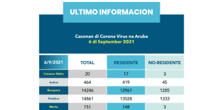 Covid Update: 20 caso nobo, 1 morto mas