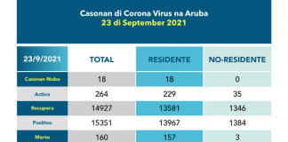 Covid Update: 264 casonan activo, 28 a recupera y 18 casonan nobo