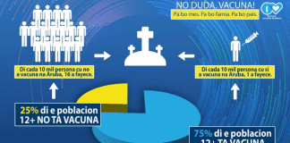 Datonan di e Departamento di Epidemiologia na Aruba ta mustra cu for di 1 di juli 2021, di cada 10.000 persona no vacuna, 16 a fayece.