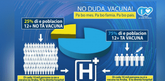 Datonan di seccion di Epidemiologia na Aruba ta mustra cu for di 1 di juli 2021, di cada 10.000 persona “No Vacuna”; 92 a drenta hospital.