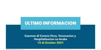 Covid Update: 165 casonan activo awe, 15 di oktober