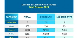 Covid Update: Cantidad di fayecidonan a aumenta na 170