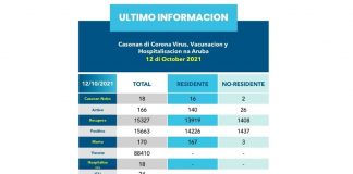 Covid Update: 6 persona den ICU, 166 Casonan activo