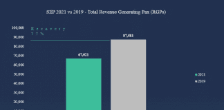77% di e cantidad di pasaheronan cu a biaha for di Aruba na September 2109 a wordo recupera den September 2021