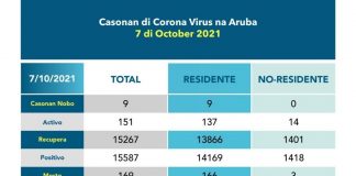 Covid Update: 151 casonan activo y 1 morto mas
