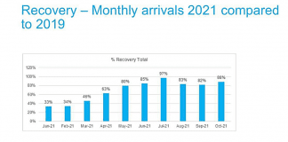 Na october 2021 Aruba a recupera 88% di su turismo compara cu october 2019 segun Minister Dangui Oduber