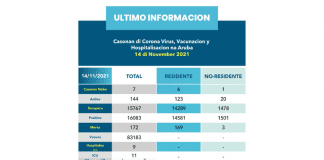 COVID-19 Update Aruba: 7 caso nobo