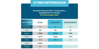 Resumen di casonan di COVID-19 na Aruba.