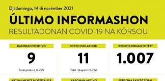 Curacao: 9 caso nobo