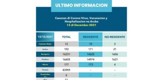 Covid Update: 192 casonan activo