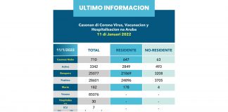 Covid Update: Cifranan di casonan activo di COVID ta sigui baha
