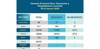 COVID UPDATE: 417 Casonan activo