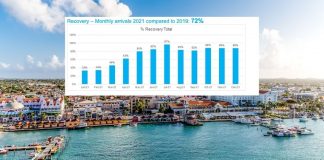 Aruba ta ricibi 806.555 bishitante “stayover” na 2021