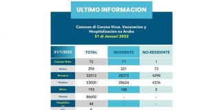 COVID UPDATE: E cantidad di casonan activo di COVID-19 pa awe ta 294