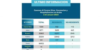 Covid-19 surpasa cifranan di 4.271