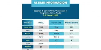 Covid Update: 1.162 caso nobo a keda registra awe 5 januari