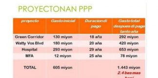 Te ainda Miguel Mansur no kier reconoce cu ta su partido satelite AVP a rementa e pais aki financieramente fo’i otro