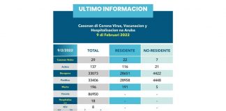 COVID UPDATE: 137 Casonan activo