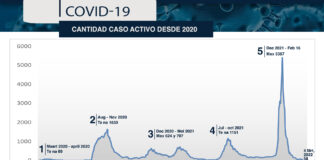 Februari Aruba a sali for di ola number 5 di omicron