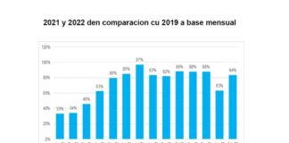 Na Februari 2022 Aruba A Yega Na Un Recuperacion Di 84% Den Comparacion Cu Februari 2019.