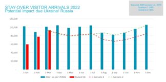 Oficina di turismo ta atento na e conflicto entre Ucrania y Rusia
