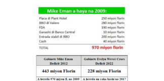 Gabinete Mike Eman a kibra tur record di deficit y debe den un periodo cu Aruba no a conoce pandemia!