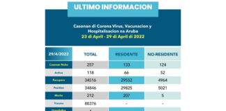 257 caso nobo di Covid e siman aki, COVID Tey!!