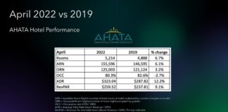 Prestacion di hotelnan den april 2022 ta hopi bon den comparacion cu april 2019