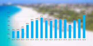 Den luna di april 2022 nos turismo a surpasa cifranan di april 2019! A registra un recuperacion di 108%
