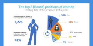 Un grupo grandi di hende muhe ta activo den comercio na Aruba, ta figura den posicion di maneho y ta ocupa un posicion financiero