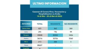 𝐑𝐞𝐬𝐮𝐦𝐞𝐧 𝐬𝐞𝐦𝐚𝐧𝐚𝐥 𝐝𝐢 𝐜𝐚𝐬𝐨𝐧𝐚𝐧 𝐝𝐢 𝐂𝐎𝐕𝐈𝐃-𝟏𝟗 𝐧𝐚 𝐀𝐫𝐮𝐛𝐚