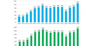 Na April Aruba a surpasa e cantidad di turista compara cu 2019; un aumento di 114%