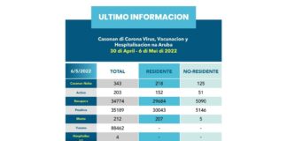 343 caso nobo di covid e siman aki