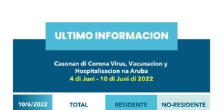 A surpasa 1000 caso di covid e siman aki