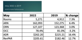 E prestacion di hotelnan den luna di mei 2022 tabata bon!